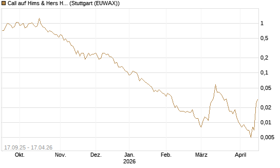 Call auf Hims & Hers Health A [Vontobel] Chart