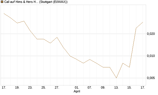 Call auf Hims & Hers Health A [Vontobel] Chart