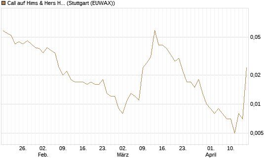 Call auf Hims & Hers Health A [Vontobel] Chart