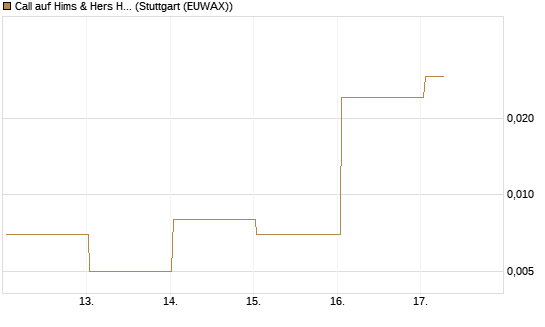 Call auf Hims & Hers Health A [Vontobel] Chart