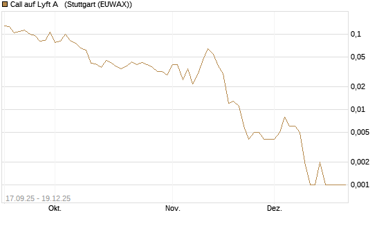 Call auf Lyft A  [Vontobel] Chart