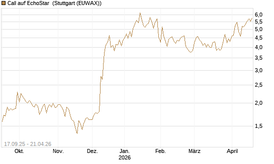 Call auf EchoStar [Vontobel] Chart