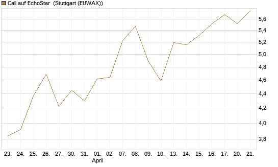 Call auf EchoStar [Vontobel] Chart