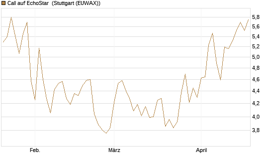 Call auf EchoStar [Vontobel] Chart