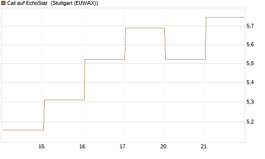 Call auf EchoStar [Vontobel] Chart