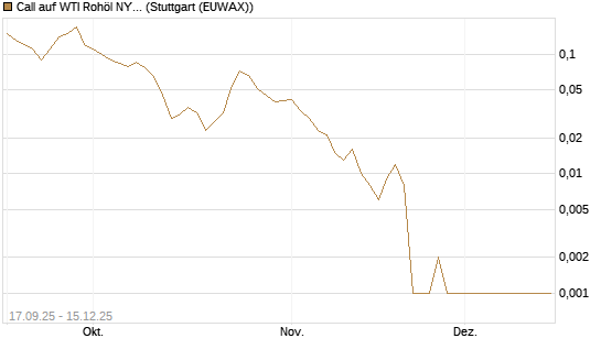 Call auf WTI Rohöl NYMEX 01/26 [DZ BANK AG] Chart