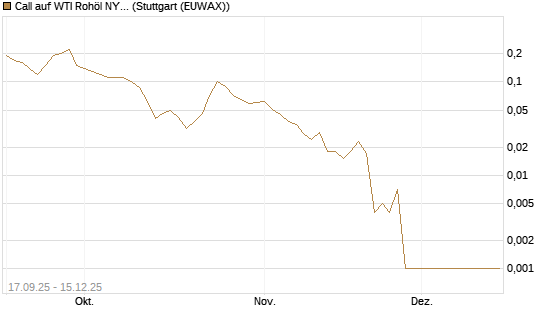Call auf WTI Rohöl NYMEX 01/26 [DZ BANK AG] Chart