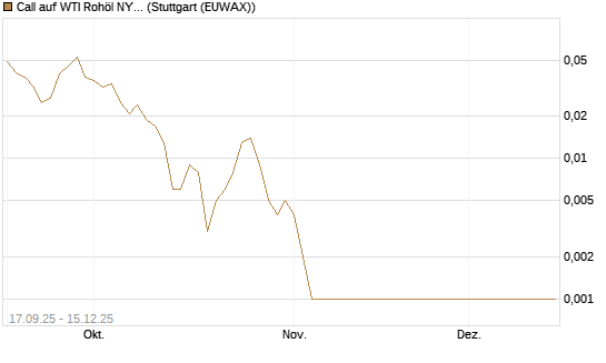 Call auf WTI Rohöl NYMEX 01/26 [DZ BANK AG] Chart