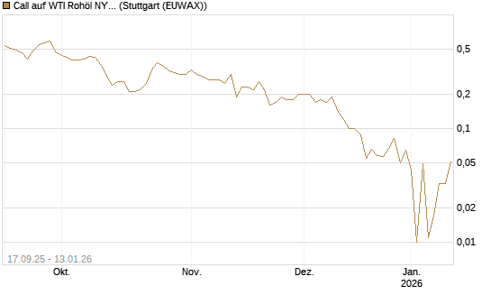 Call auf WTI Rohöl NYMEX 02/26 [DZ BANK AG] Chart