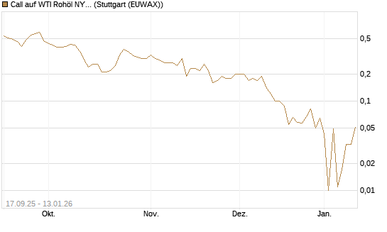 Call auf WTI Rohöl NYMEX 02/26 [DZ BANK AG] Chart