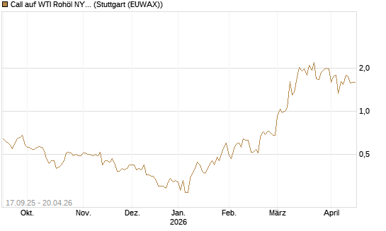 Call auf WTI Rohöl NYMEX 09/26 [DZ BANK AG] Chart