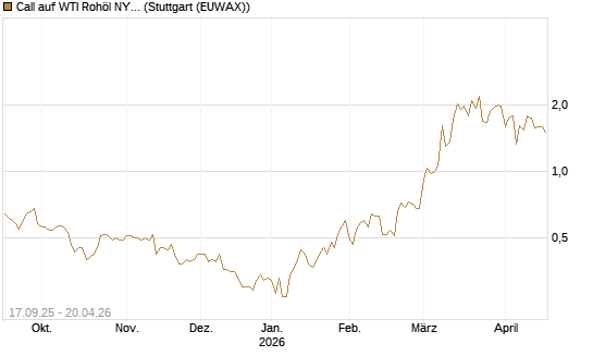Call auf WTI Rohöl NYMEX 09/26 [DZ BANK AG] Chart