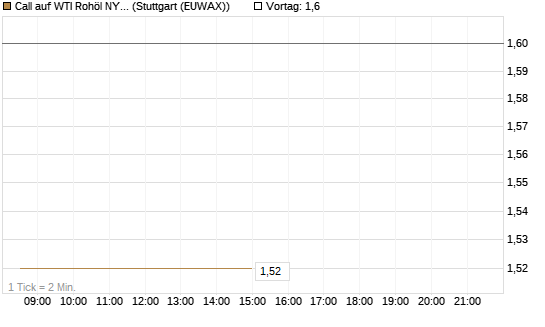 Call auf WTI Rohöl NYMEX 09/26 [DZ BANK AG] Chart