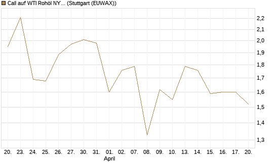 Call auf WTI Rohöl NYMEX 09/26 [DZ BANK AG] Chart