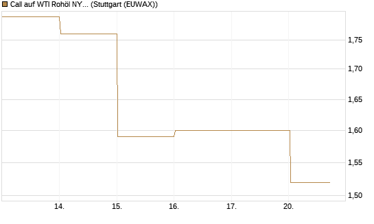 Call auf WTI Rohöl NYMEX 09/26 [DZ BANK AG] Chart
