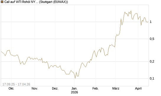 Call auf WTI Rohöl NYMEX 09/26 [DZ BANK AG] Chart