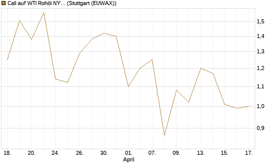 Call auf WTI Rohöl NYMEX 09/26 [DZ BANK AG] Chart