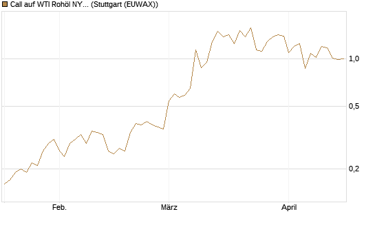 Call auf WTI Rohöl NYMEX 09/26 [DZ BANK AG] Chart