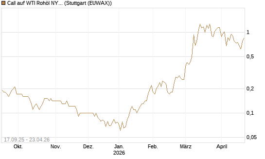 Call auf WTI Rohöl NYMEX 09/26 [DZ BANK AG] Chart