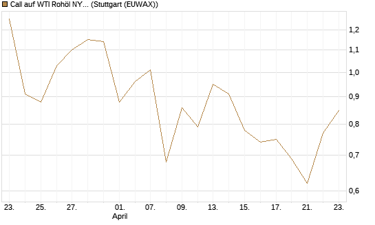 Call auf WTI Rohöl NYMEX 09/26 [DZ BANK AG] Chart