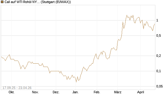 Call auf WTI Rohöl NYMEX 09/26 [DZ BANK AG] Chart
