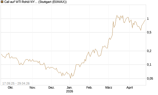 Call auf WTI Rohöl NYMEX 09/26 [DZ BANK AG] Chart