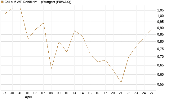 Call auf WTI Rohöl NYMEX 09/26 [DZ BANK AG] Chart