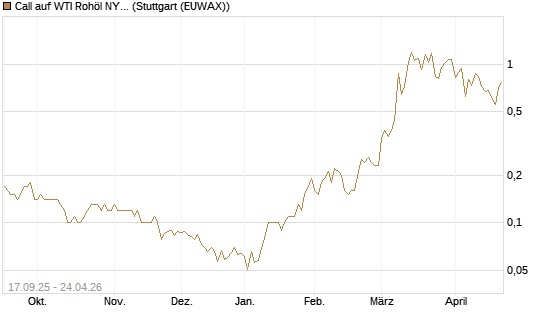 Call auf WTI Rohöl NYMEX 09/26 [DZ BANK AG] Chart