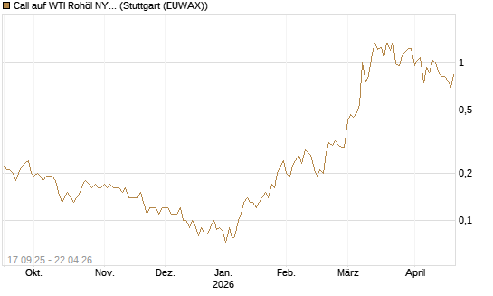 Call auf WTI Rohöl NYMEX 09/26 [DZ BANK AG] Chart