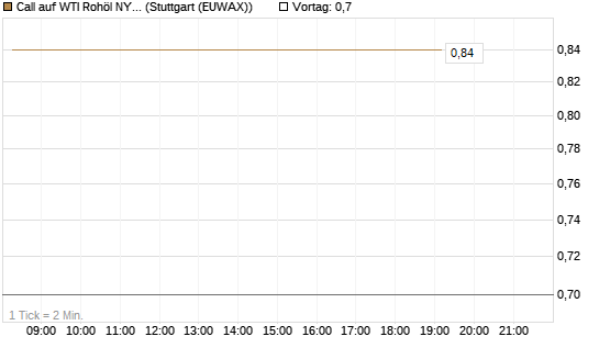 Call auf WTI Rohöl NYMEX 09/26 [DZ BANK AG] Chart
