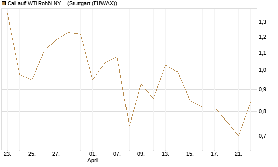 Call auf WTI Rohöl NYMEX 09/26 [DZ BANK AG] Chart