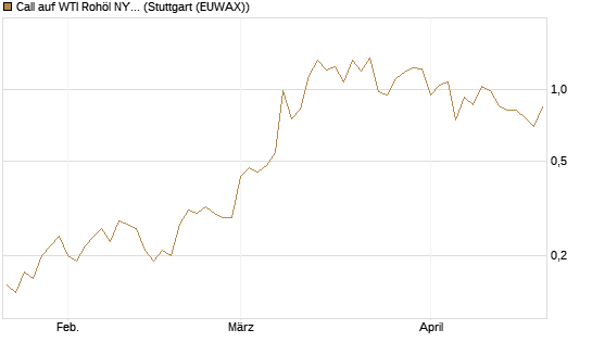 Call auf WTI Rohöl NYMEX 09/26 [DZ BANK AG] Chart