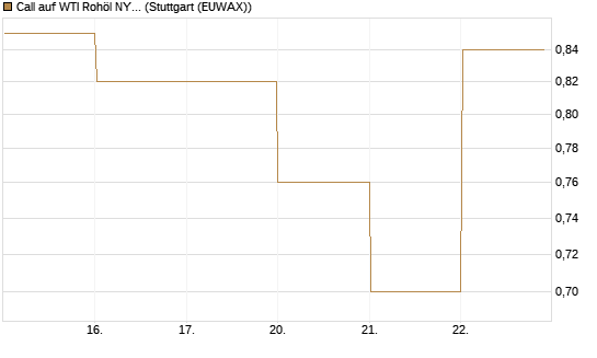 Call auf WTI Rohöl NYMEX 09/26 [DZ BANK AG] Chart