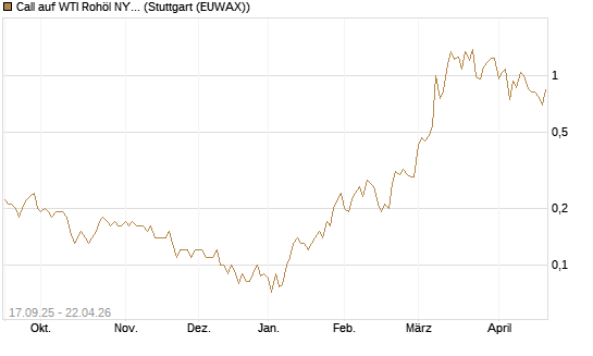 Call auf WTI Rohöl NYMEX 09/26 [DZ BANK AG] Chart