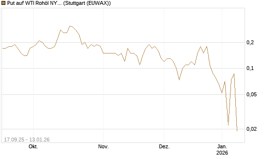 Put auf WTI Rohöl NYMEX 02/26 [DZ BANK AG] Chart