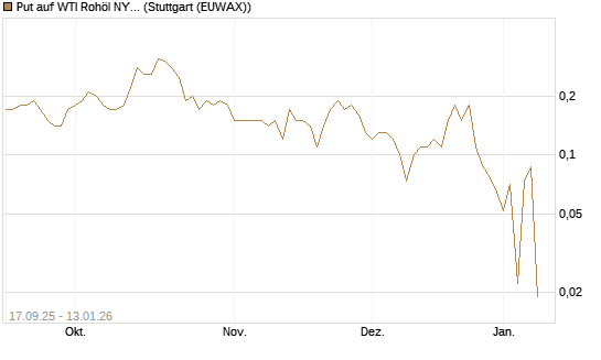 Put auf WTI Rohöl NYMEX 02/26 [DZ BANK AG] Chart