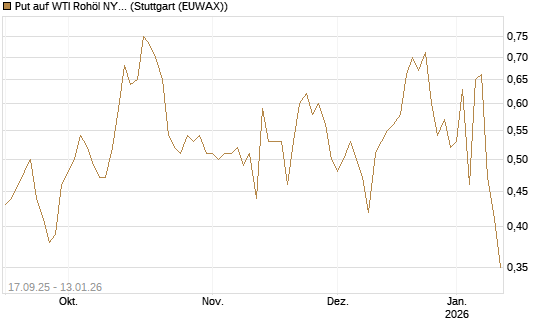 Put auf WTI Rohöl NYMEX 02/26 [DZ BANK AG] Chart