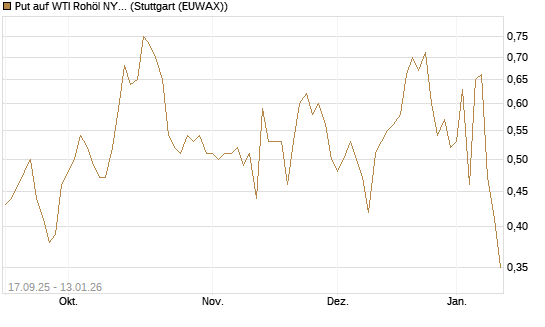 Put auf WTI Rohöl NYMEX 02/26 [DZ BANK AG] Chart