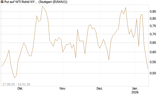 Put auf WTI Rohöl NYMEX 02/26 [DZ BANK AG] Chart