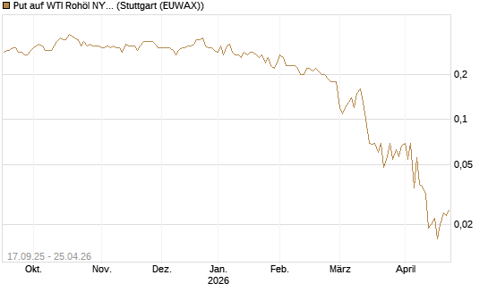 Put auf WTI Rohöl NYMEX 09/26 [DZ BANK AG] Chart