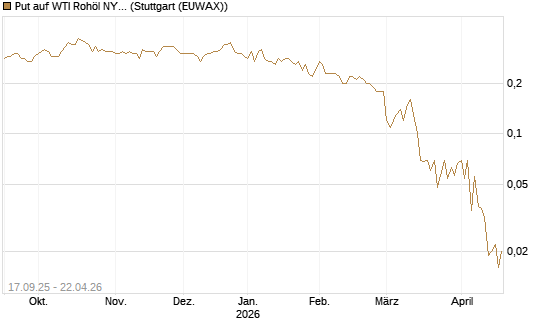 Put auf WTI Rohöl NYMEX 09/26 [DZ BANK AG] Chart