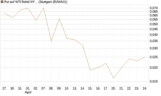 Put auf WTI Rohöl NYMEX 09/26 [DZ BANK AG] Chart