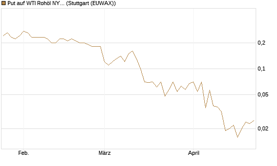 Put auf WTI Rohöl NYMEX 09/26 [DZ BANK AG] Chart