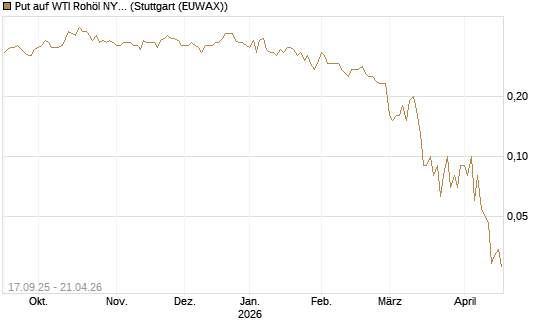 Put auf WTI Rohöl NYMEX 09/26 [DZ BANK AG] Chart
