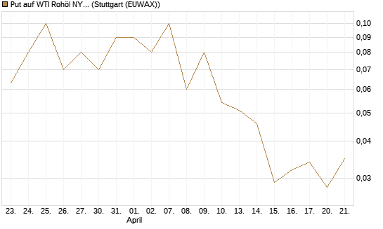 Put auf WTI Rohöl NYMEX 09/26 [DZ BANK AG] Chart