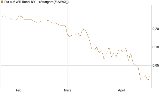 Put auf WTI Rohöl NYMEX 09/26 [DZ BANK AG] Chart