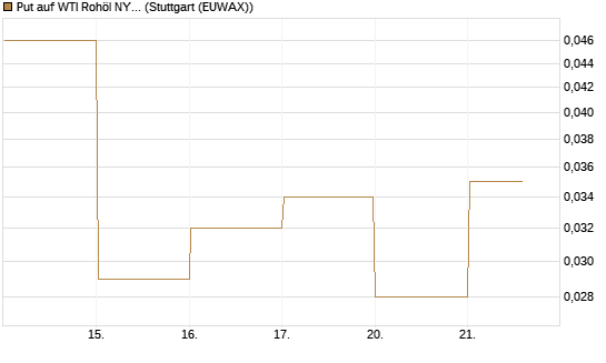 Put auf WTI Rohöl NYMEX 09/26 [DZ BANK AG] Chart