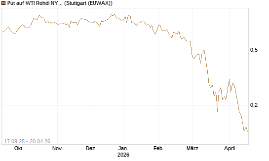 Put auf WTI Rohöl NYMEX 09/26 [DZ BANK AG] Chart