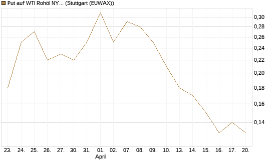 Put auf WTI Rohöl NYMEX 09/26 [DZ BANK AG] Chart