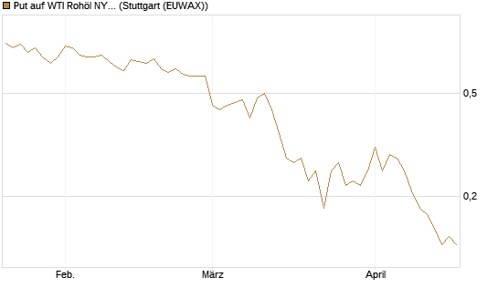 Put auf WTI Rohöl NYMEX 09/26 [DZ BANK AG] Chart